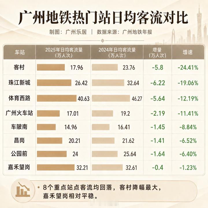 【广州地铁客流集体大下滑】客村站，日均客流直接跳水24.41%；号称...