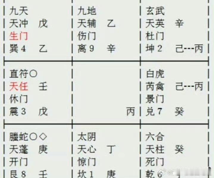 奇门遁甲(2)现想离婚，男方不肯离，想看此事最终结果如何，能否离掉，如能何时可以离掉？

 

  
分析如下：

1、在奇门局中，大局为五不遇时，五不遇时就是时干克日干，事情克你，卦象代表的含义是事情不顺，不会按照你所希望的方向发展！

2、庚代表男方，庚处入墓状态，说明你们的婚姻状态确实不好 ​