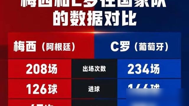 梅西38岁还在世界杯单场干进俩，直接干到18球，把克洛泽压下去了。
C罗41岁，刚被西班牙踢回家，转头又进了国家队初选名单。
一个封了历史最佳射手，一个还在死磕1000球。
葡萄牙足协罚他那255欧元，还没一顿饭钱多。
梅西那边，阿根廷26人名单早早就定了他，没悬念。
C罗这边，跟主帅吵架