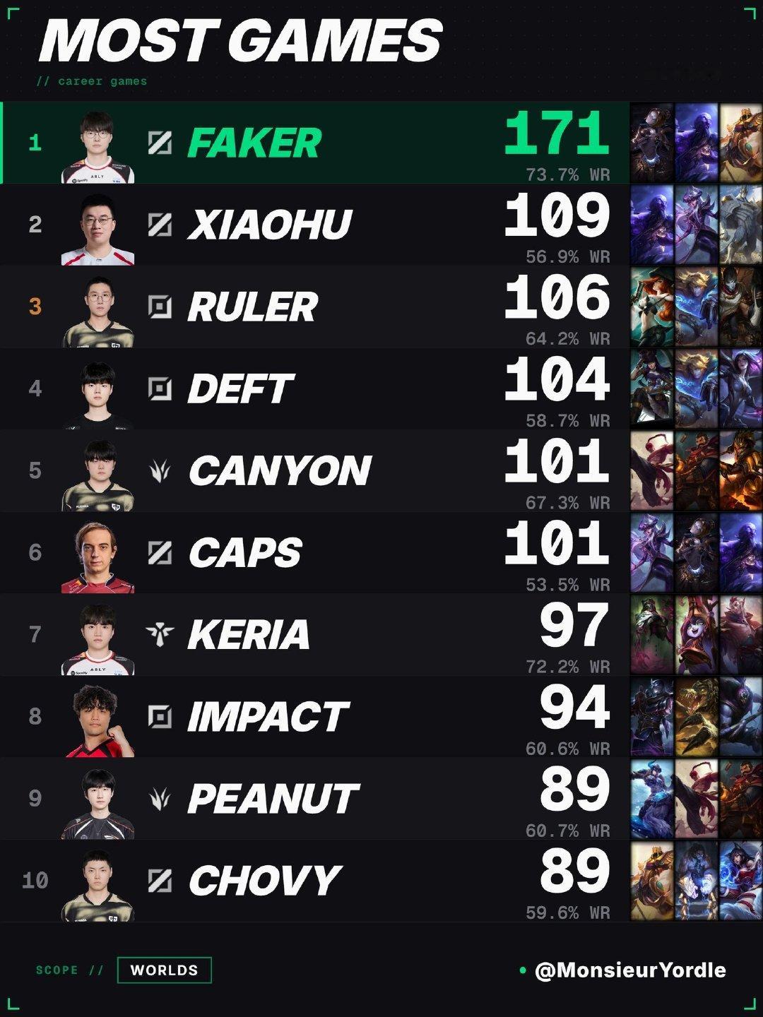 全球总决赛出场数Top10的选手

Top1️⃣ Faker
Top2️⃣ Xiaohu
Top3️⃣ Ruler
Top4️⃣ Deft
Top5️⃣ Canyon
Top6️⃣ Caps
Top7️⃣ Keria
Top8️⃣ Impact
Top9️⃣ Peanut
Top🔟 Chovy

#英雄联盟[超话]# ​