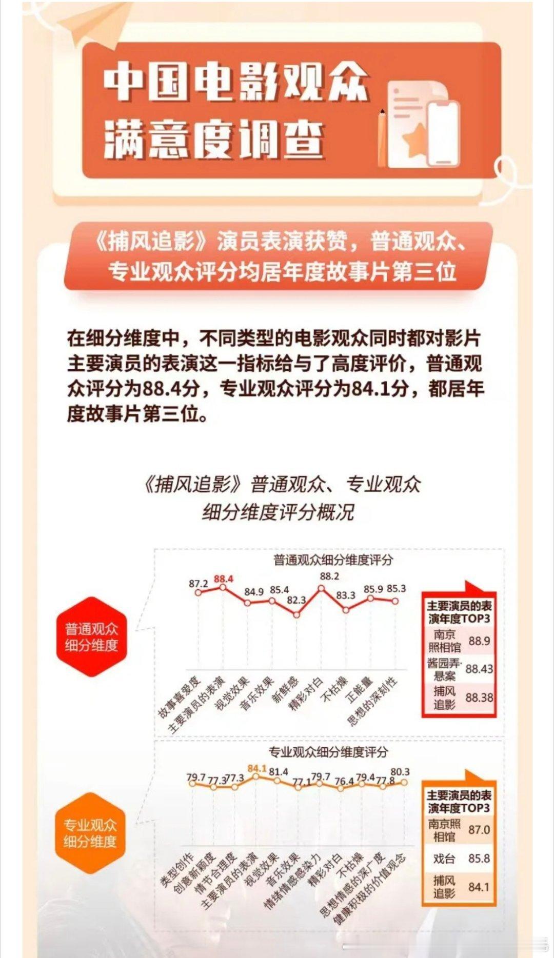 #电影捕风追影[超话]##电影捕风追影#
商业动作片《捕风追影》收获观众满意度85.9分，居近三年调查动作片首位！同时也是成龙近 年主演作品的最高分。满意度三大指数及不同类型观众满意度都居近三年调查动作片首位！
小捕你太争气啦[期待] ​