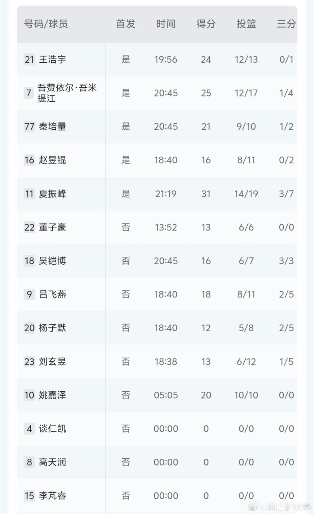 三大球虐菜局上场的11个人都得分上双#中国男篮[超话]# ​