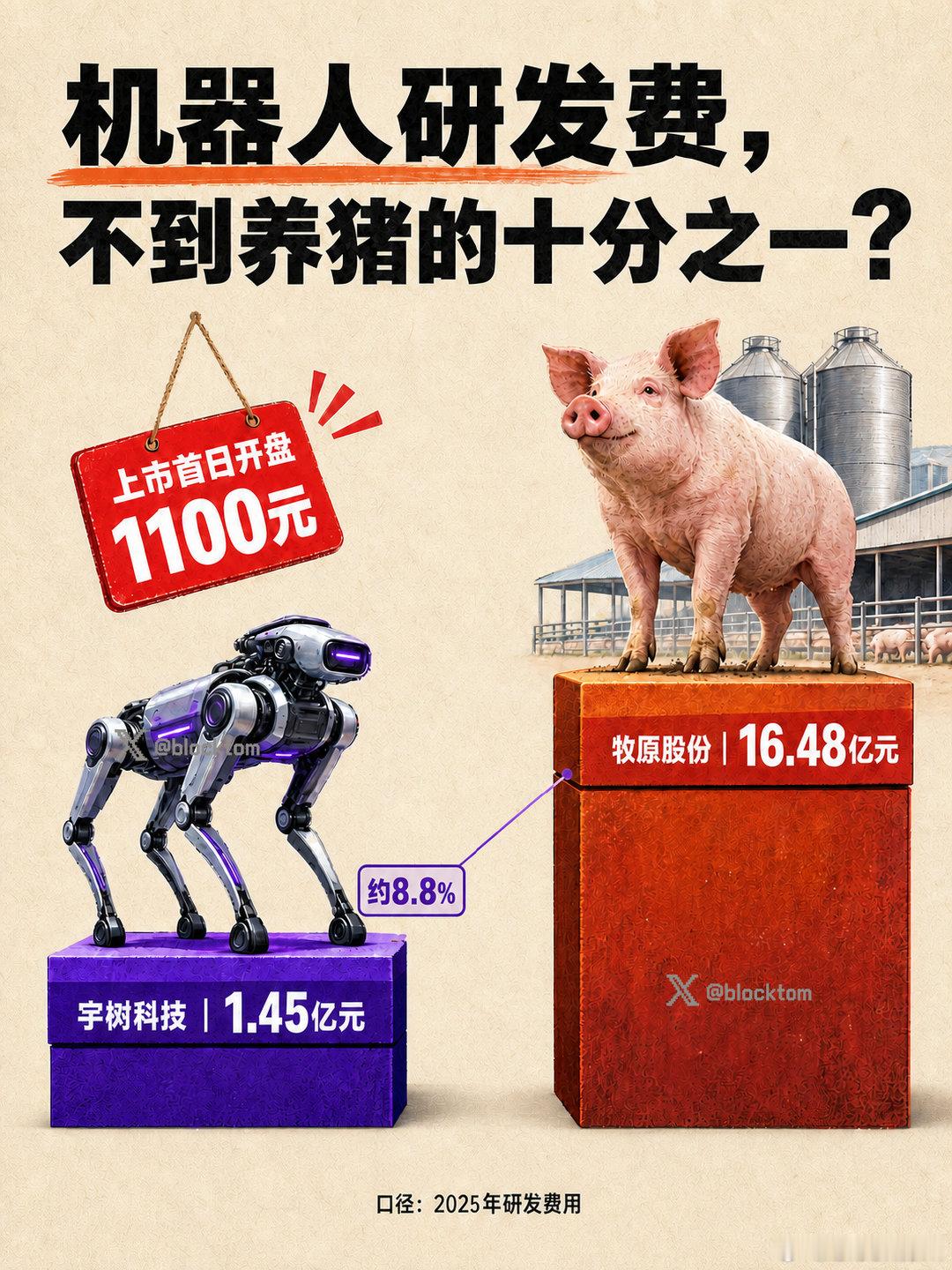 2025年，宇树科技研发费用为1.45亿元，牧原股份研发费用为16.48亿元。按这两个数据计算，宇树科技的研发费用约为牧原股份的8.8%，不到十分之一。

宇树科技上市首日开盘价为1100元。 ​