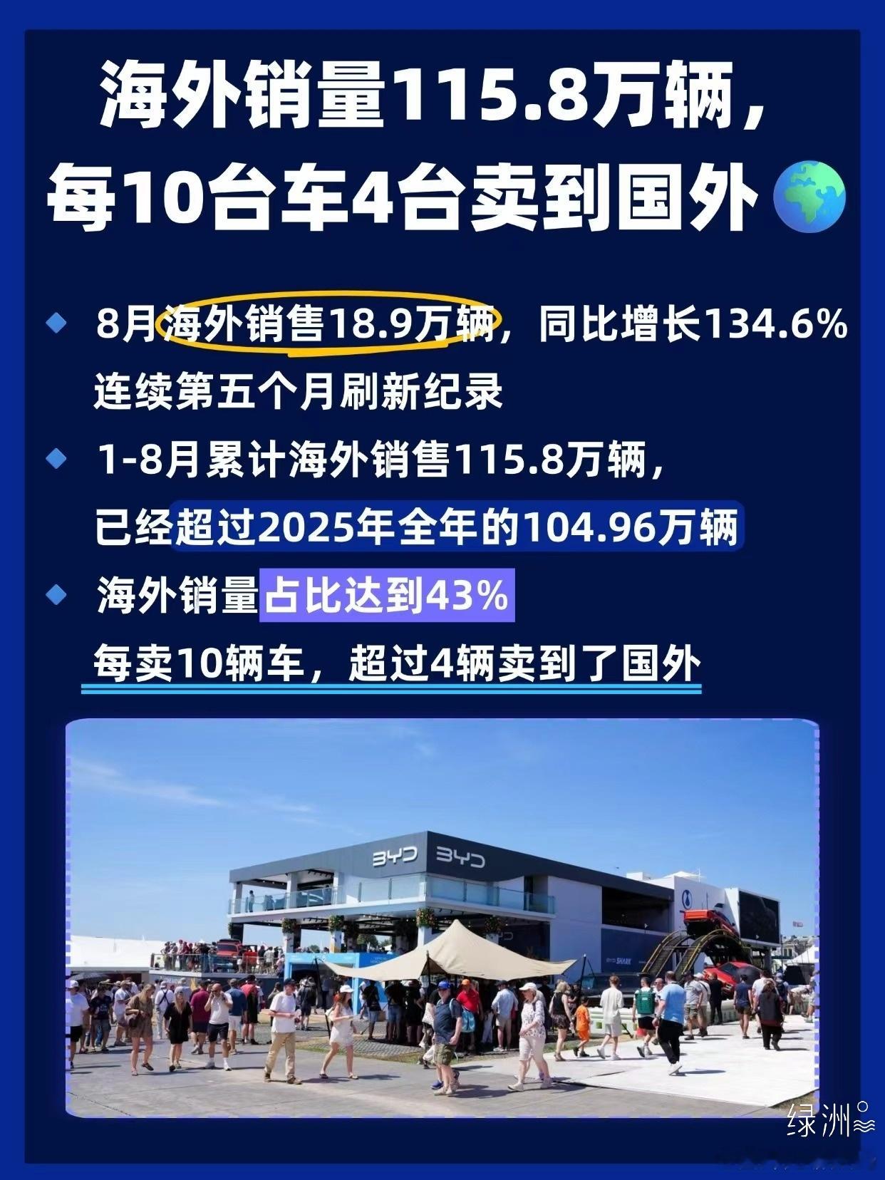 比亚迪3.5万美元的车，值7万美元的体验！以产品力赢得世界认可。
家人们，这两天有条新闻刷屏了！
美国财政部长贝森特在夏洛特经济俱乐部演讲时说：
“这是消费者花3.5万美元所能买到的、价值7万美元级别最好的汽车。” 
一个美国财长，在公开场合给中国车企“带货”？？？
👇但数据证明他不是在客气 ​
