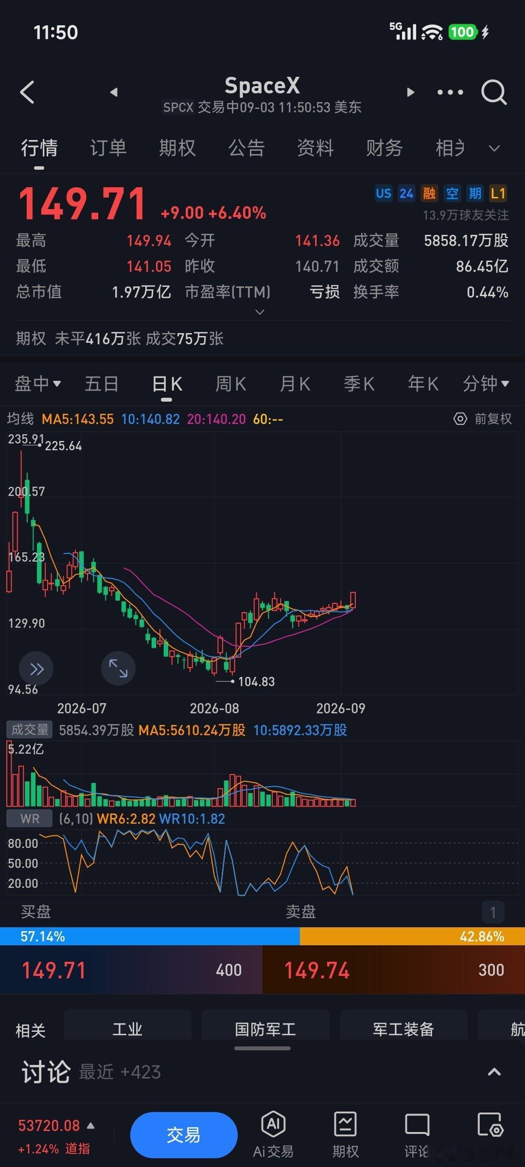 马斯克的成就前无古人，估计也后无来者。特斯拉，spacex双双大涨，这身家得多少了 ​