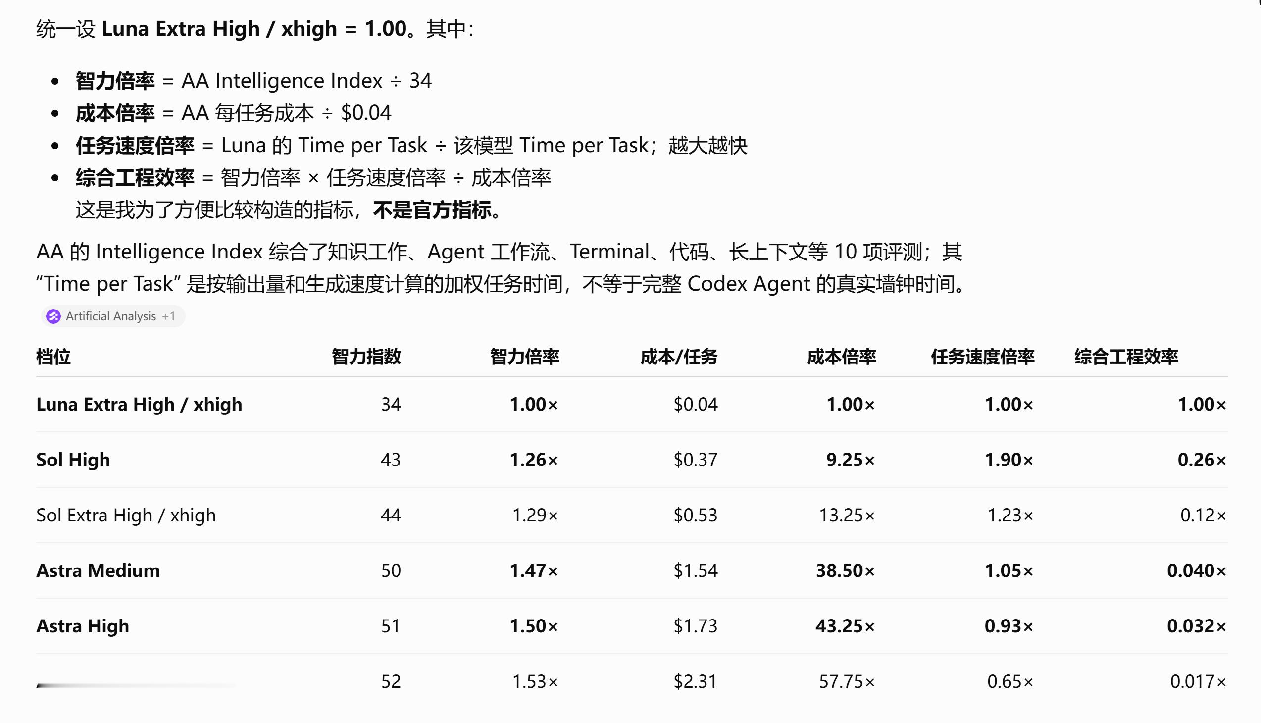 「AI」两天前的凌晨5点收到重置。现在50多个小时过去，我用了7.5亿的GPT-6 Sol High，这部分最多只掉了15%周额度。然后又用了Astra Ultra和Astra High，这部分用了6亿token，消耗了60%周额度，其中有一半是Ultra强度。

前两次周额度统计到的，如果全部使用Astra High，一周的额度是10亿，如果全部使用 ​