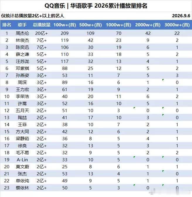 QQ音乐2026年累计收听超过两亿的歌手 ​
