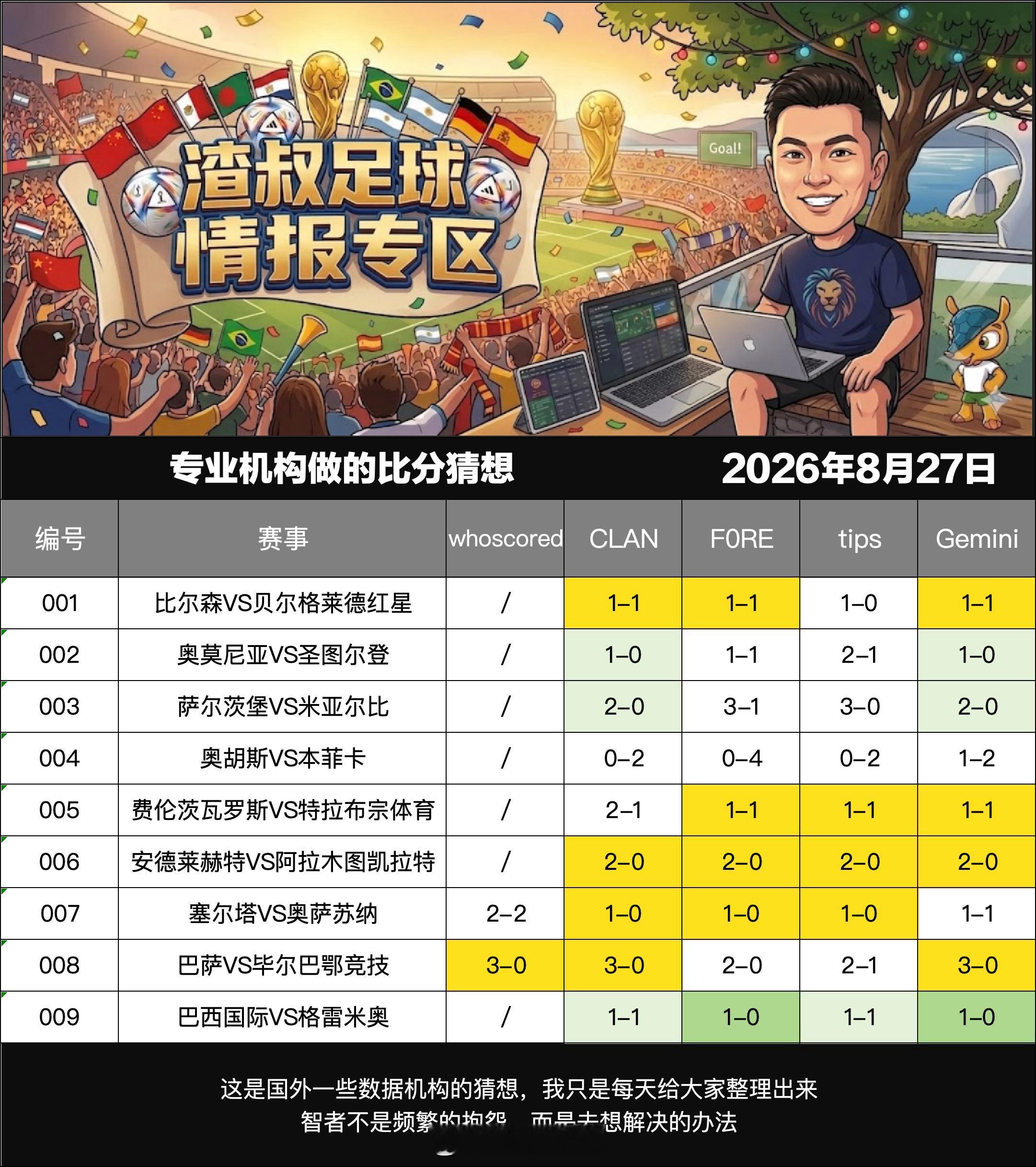 2026年8月27日专业机构做的比分猜想
这是国外一些数据机构的猜想，我只是每天给大家整理出来 
[星星]#比尔森VS贝尔格莱德红星#,比分1-1 
[星星]#奥莫尼亚VS圣图尔登#,比分1-0 
[星星]#萨尔茨堡VS米亚尔比#,比分2-0 
[星星]#奥胡斯VS本菲卡#,比分0-2 
[星星]#费伦茨瓦罗斯VS特拉布宗体育#,比分2-1 
 ​