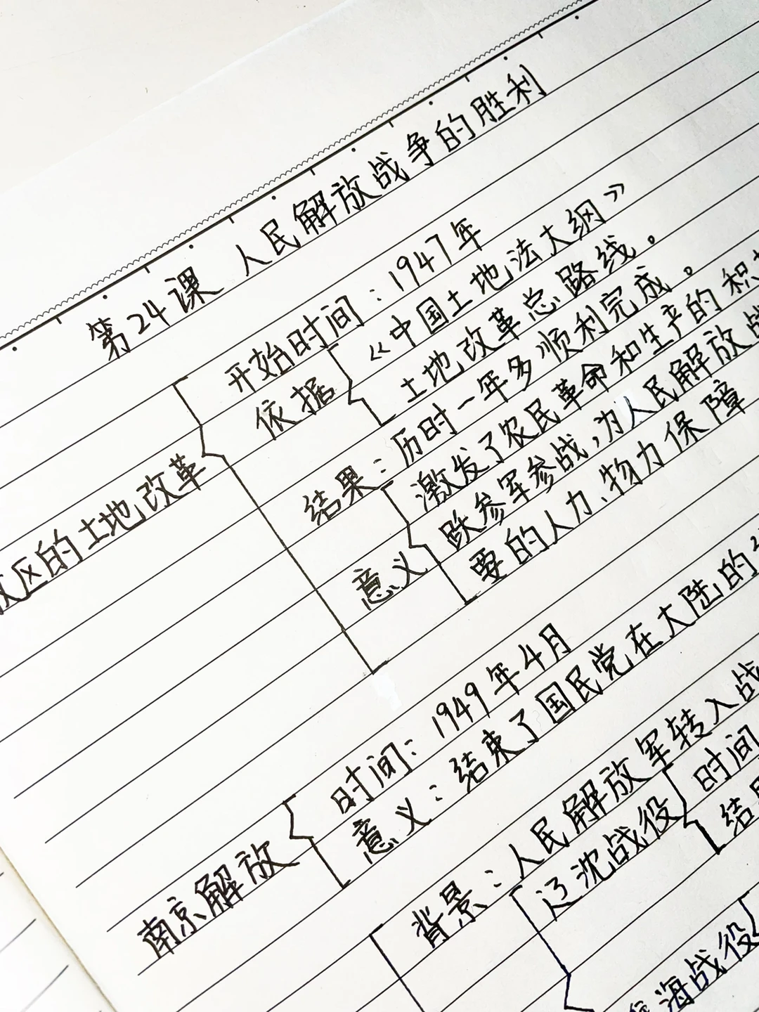 八年级上册，第24课，历史知识点梳理‼️