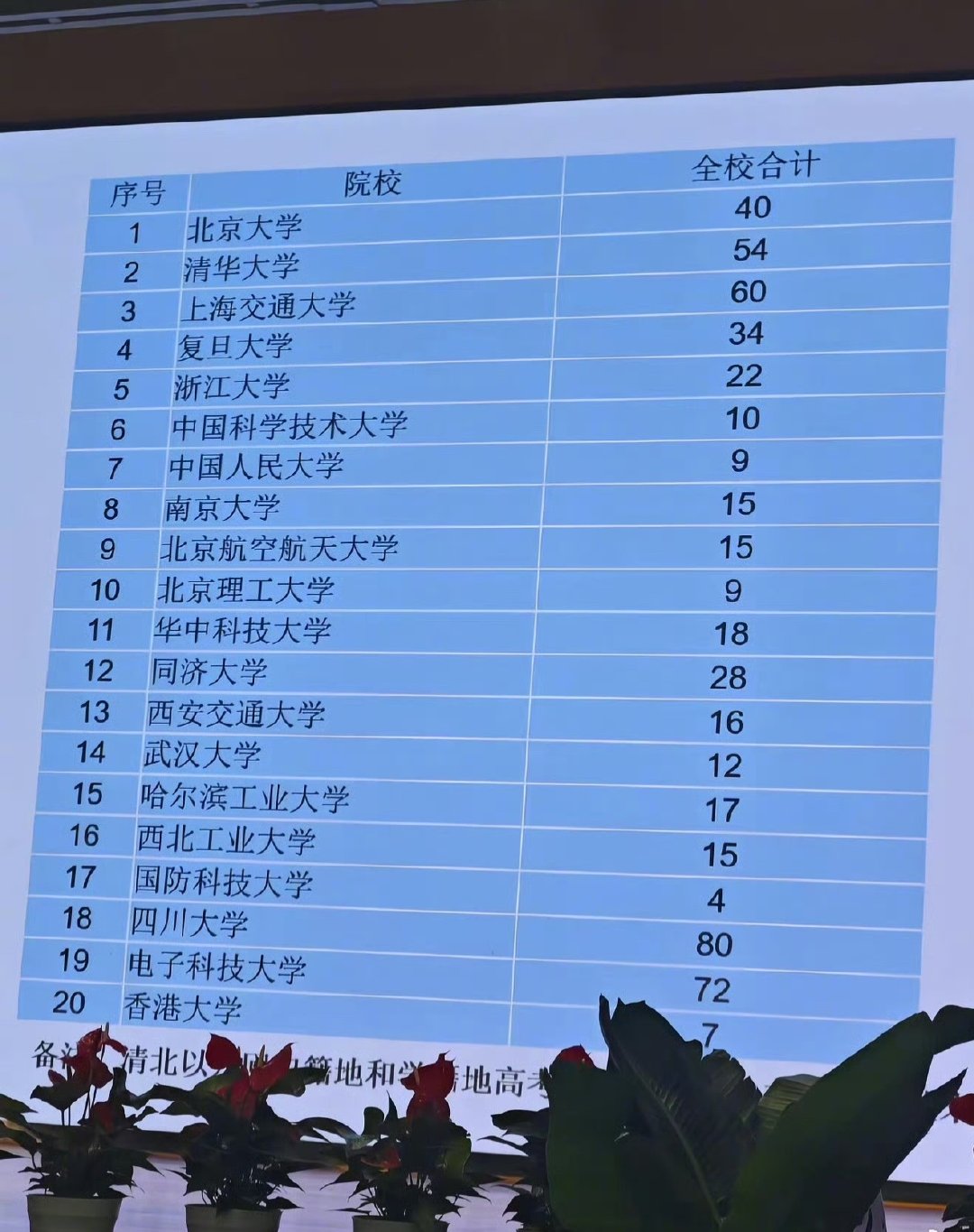 [good]#开学季#成都七中2026高考成绩！ ​