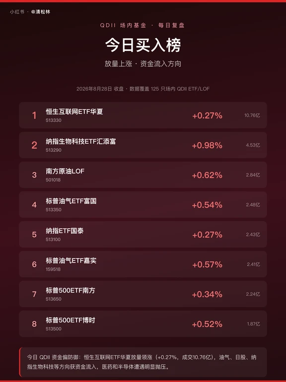 QDII场内基金买卖榜（2026.8.28）