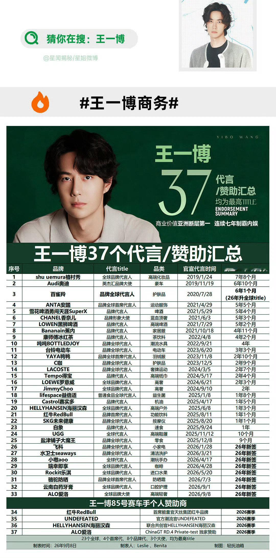 #王一博26年新增9个商务# 每个都是最高title哦  王一博太牛了，巨星就是如此！ ​​​