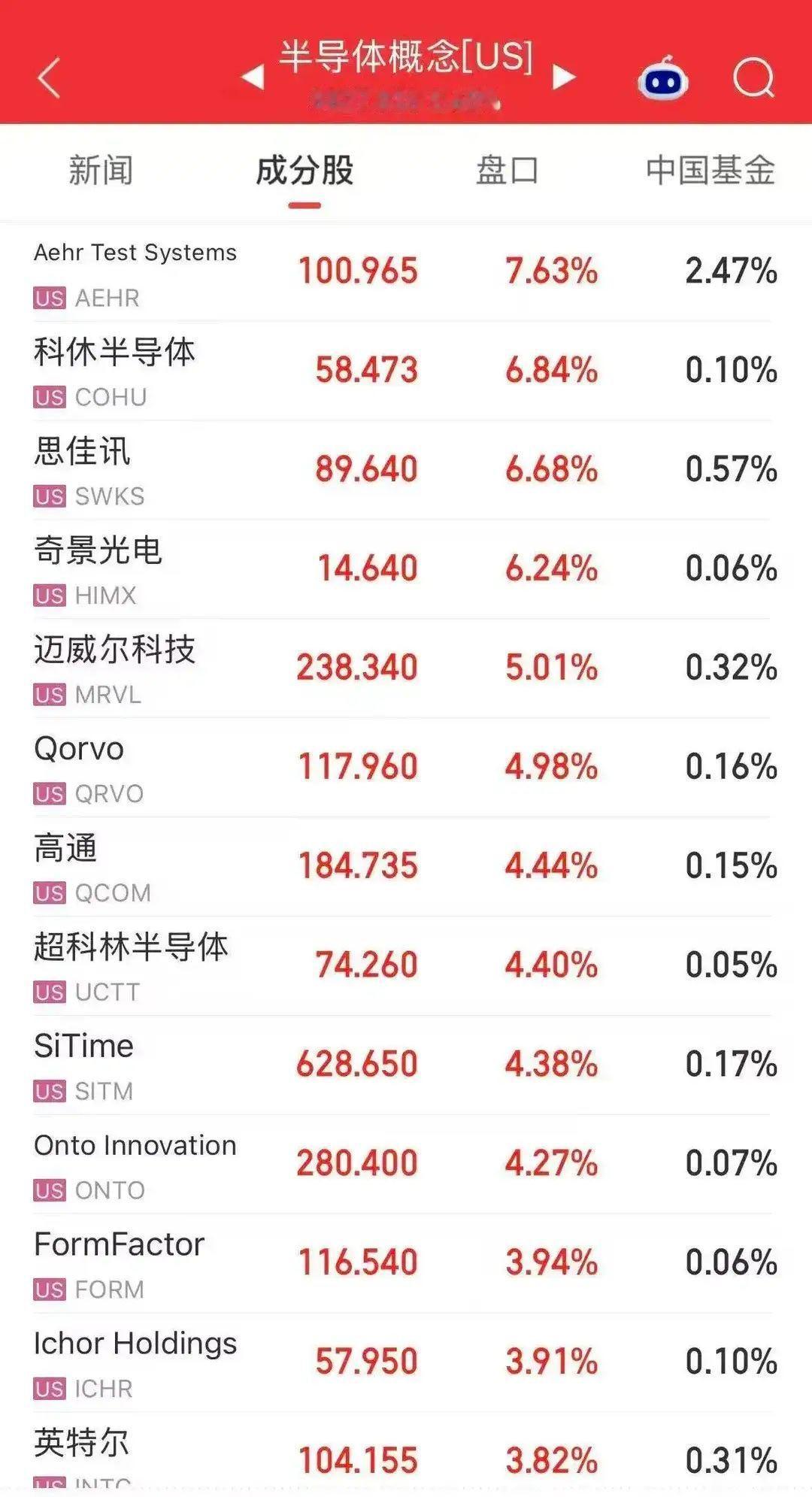 #美国8月CPI# 

深夜，美股半导体概念股价爆发，迈威尔科技涨5.01%，高通涨4.44%，英特尔涨3.82%
北京时间11日晚，美股开盘后半导体概念大涨。截至发稿，美股半导体概念涨超2.6%，成分股中，科休半导体涨6.84%，迈威尔科技涨5.01%，高通涨4.44%，英特尔涨3.82%。

费城半导体指数涨幅扩大至2%，报11848 ​