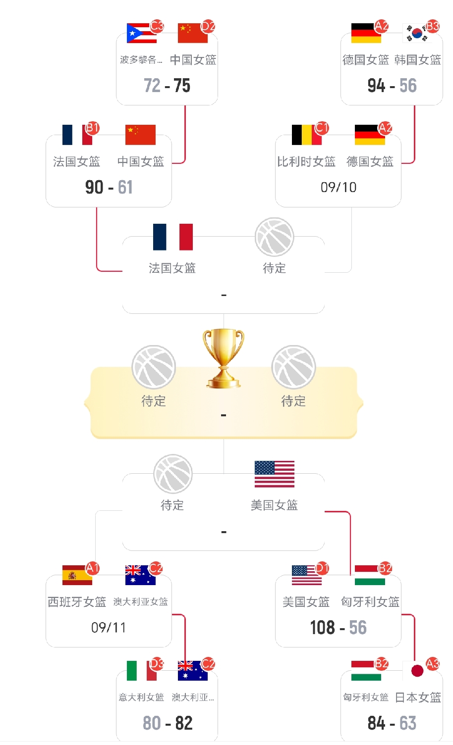 中国女篮61-90法国女篮，对中国女篮打分评价如下：

1、张子宇：6分
数据：得分7、助攻1、篮板8
这场失误有点多了，但是这种级别的比赛，对19岁的女孩来说强度太大了，回来继续努力吧！
 
2、韩旭：9.3分
数据：得分21、助攻1、篮板9
绝对的现役前十中锋，一下去休息，球队马上就崩了！