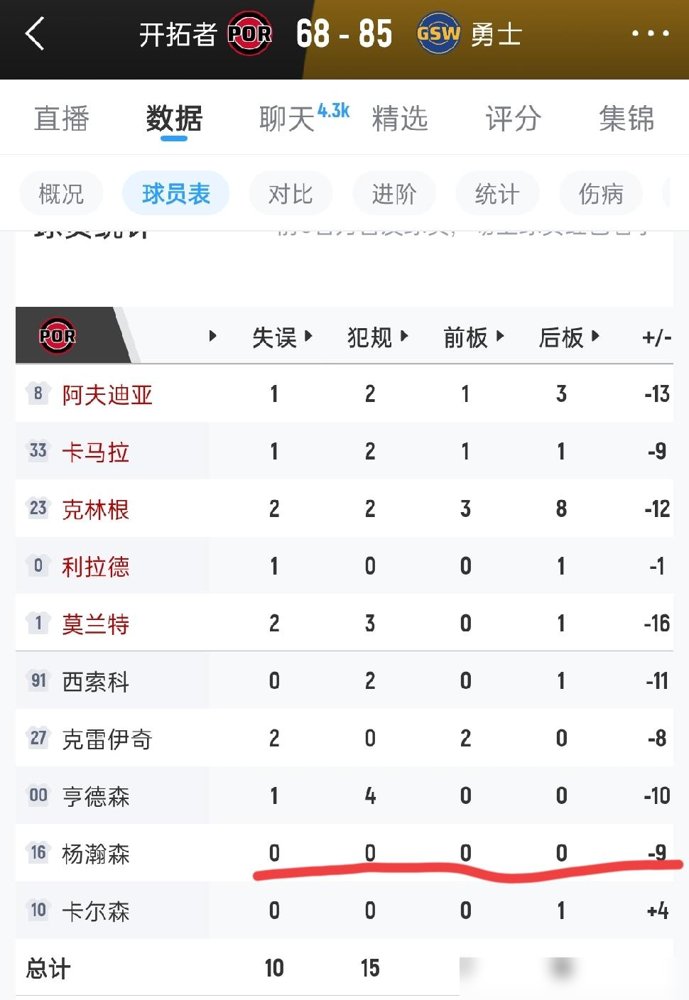 5分钟，0分，-9，杨瀚森被勇士打爆了？
别急着骂。开拓者这场季前赛收官，他首节就上了，结果被勇士抓着点名打，脚步跟不上，对抗也吃亏，数据栏全挂零。
但把镜头拉长看，他这4场季前赛场均16.3分钟，7.3分4.8篮板2.8助攻，命中率65%。打伦敦雄狮那场，8中6砍13分4板4助，正负值+19。
