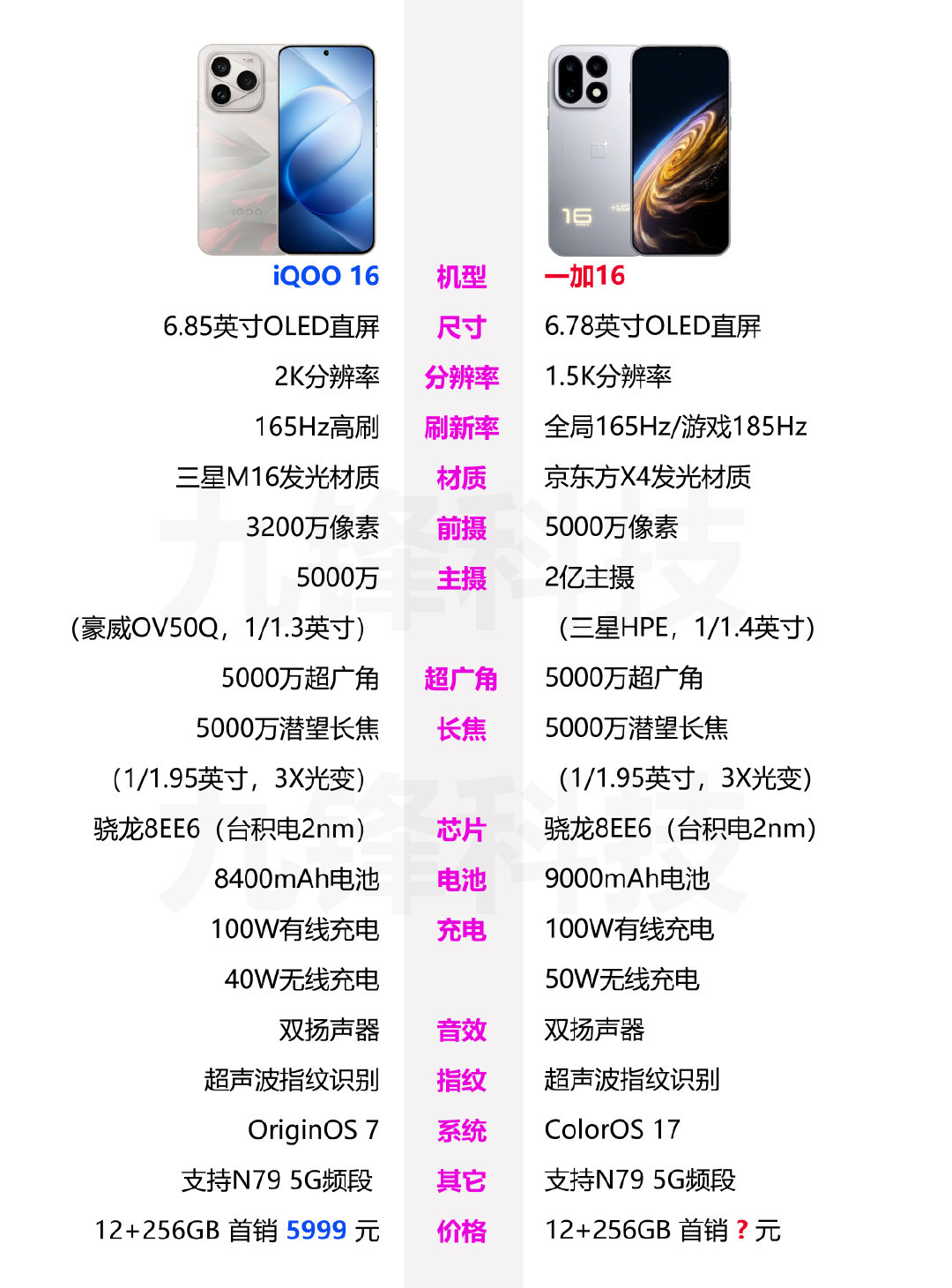 一加16和iQOO 16的相关参数配置对比，你觉得一加16的起售价会是多少呢？ ​
