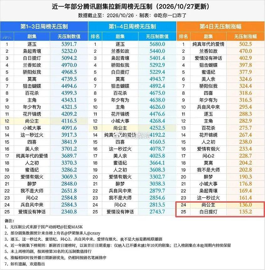 程序员开始发力了，尚公主狂注…中
百指下降几万，拉新倒数，但热度丝滑上升 ​