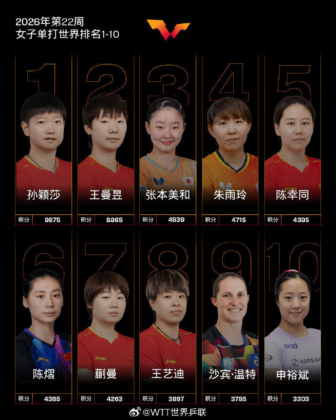 国际乒联2026年第22周世界排名公布：  男子单打，中国队球员王楚钦...