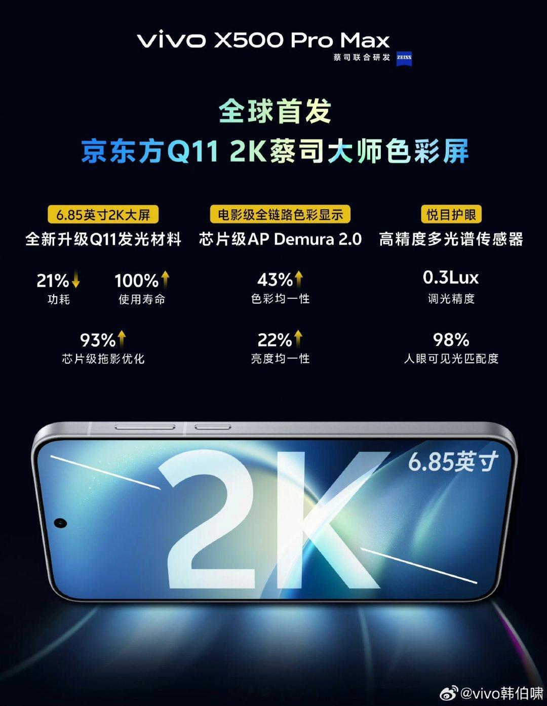vivo X500 Pro Max 首发京东方 Q11 2K 屏，iQOO 16 则上三星 M16 2K 屏。

一块是京东方目前天花板级别的 2K，另一块是三星最新顶级 2K，今年两块最强 2K 屏幕，全都给到蓝厂了。

两台机型还都是 9 月发布，iQOO 16 会稍晚一些，你们更期待哪一台？[doge] ​