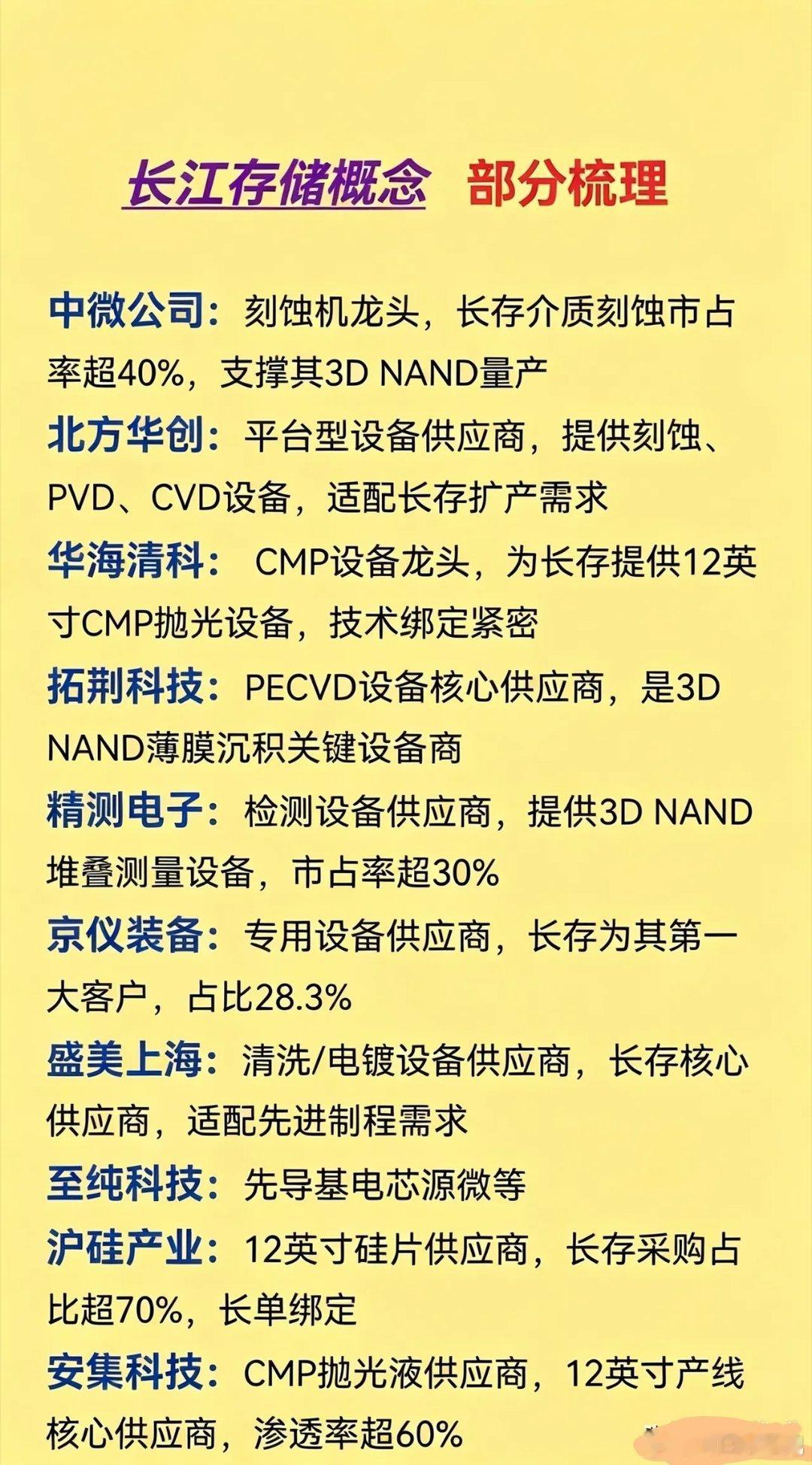 #科创板史上最大IPO来了##长存控股拟募资330亿元#长江存储概念梳理：参股、设备、材料全产业链汇总

存储芯片是半导体核心赛道，长江存储作为国内3D NAND存储龙头，持续扩产推进先进制程，带动上下游一大批产业链企业受益。本文整理长江存储相关概念，分为参股企业、核心设备、关键材料、部件封测等方 ​