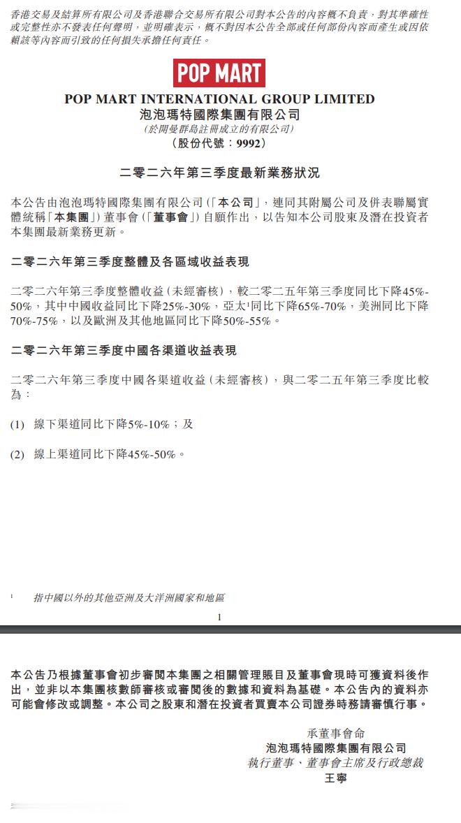 #泡泡玛特业绩大幅下滑# 

泡泡玛特10月27日公告：三季度整体营收同比-45%~-50%；中国区-25%~-30%、亚太-65%~-70%、**美洲-70%~-75%**、欧洲其他-50%~-55%；国内线上大幅下滑（-45%~-50%）、线下相对韧性仅-5%~-10%。管理层解释：去年三季度是Labubu行情的历史高基数，今年海外虽大幅下滑，但7–10月销 ​