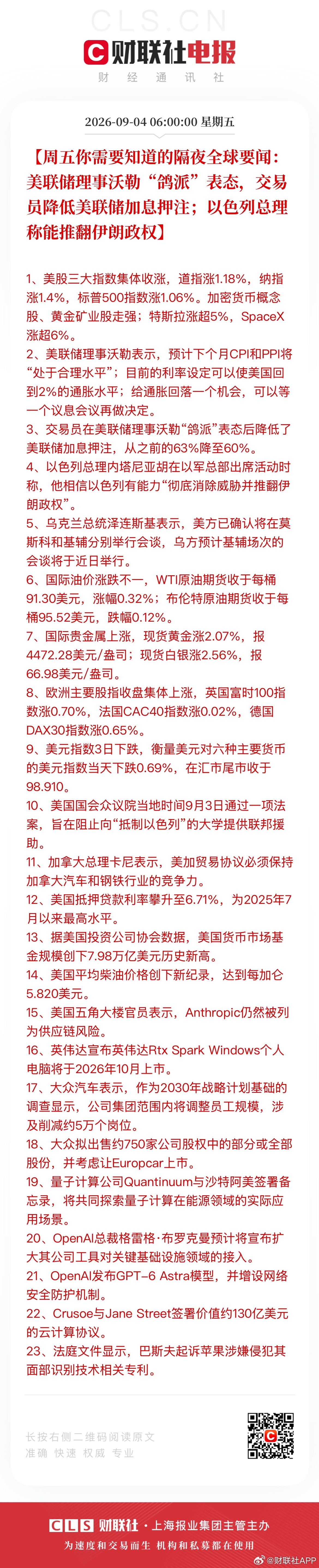 #英伟达个人电脑10月上市##交易员降低美联储加息押注# 【周五你需要知道的#隔夜全球要闻# ：美联储理事沃勒“鸽派”表态，交易员降低美联储加息押注；以色列总理称能推翻伊朗政权】
1、美股三大指数集体收涨，道指涨1.18%，纳指涨1.4%，标普500指数涨1.06%。加密货币概念股、黄金矿业股走强；特斯拉涨 ​