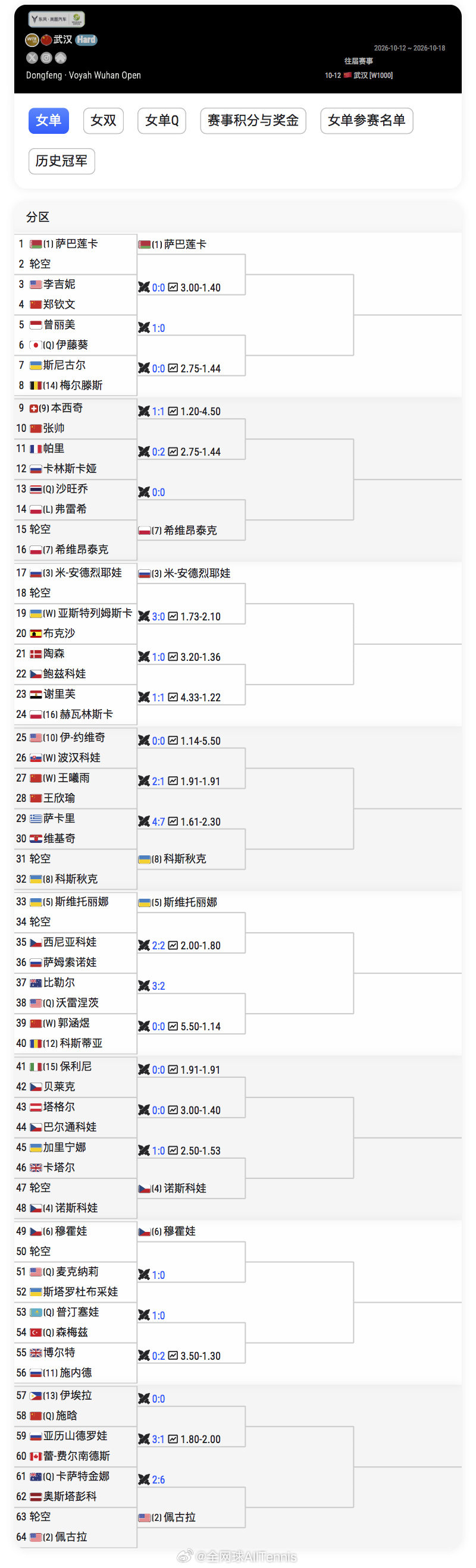 #2026武网# 资格赛选手落位，施晗首轮迎战菲律宾一姐伊埃拉[话筒]

其他中国球员首轮对阵[围观]
郑钦文🆚李吉妮
张帅🆚本西奇
王曦雨🆚王欣瑜
郭涵煜🆚科斯蒂亚

#施晗晋级武网正赛##wta[超话]# ​
