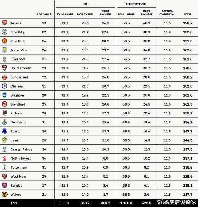 2025-26赛季的英超比赛已经结束，The Athletic发表文章...
