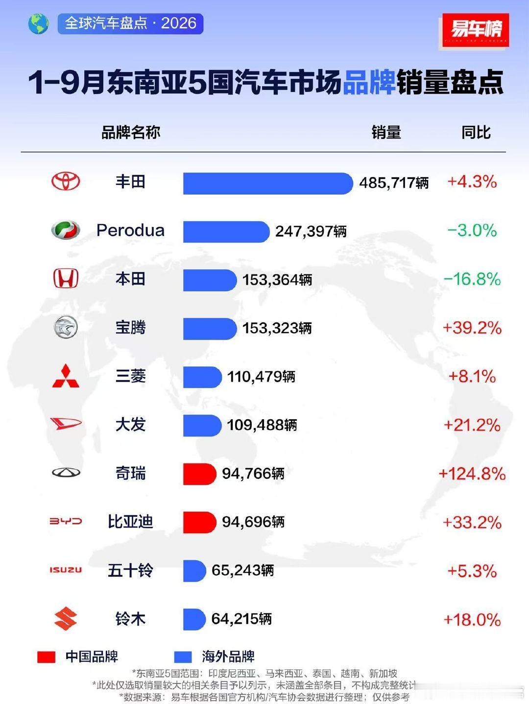 2026年前九个月东南亚五国汽车销量出炉，丰田以485717辆的销量稳居第一。但咱们国产车企势头也特别猛，奇瑞、比亚迪销量靠前，奇瑞大涨124.8%，吉利更是暴涨856.9%。还有捷途和极氪的销量也都上涨的很厉害，现在越来越多中国车走进东南亚，获得消费者的认可，在海外市场站稳了脚跟。#大v聊车# ​