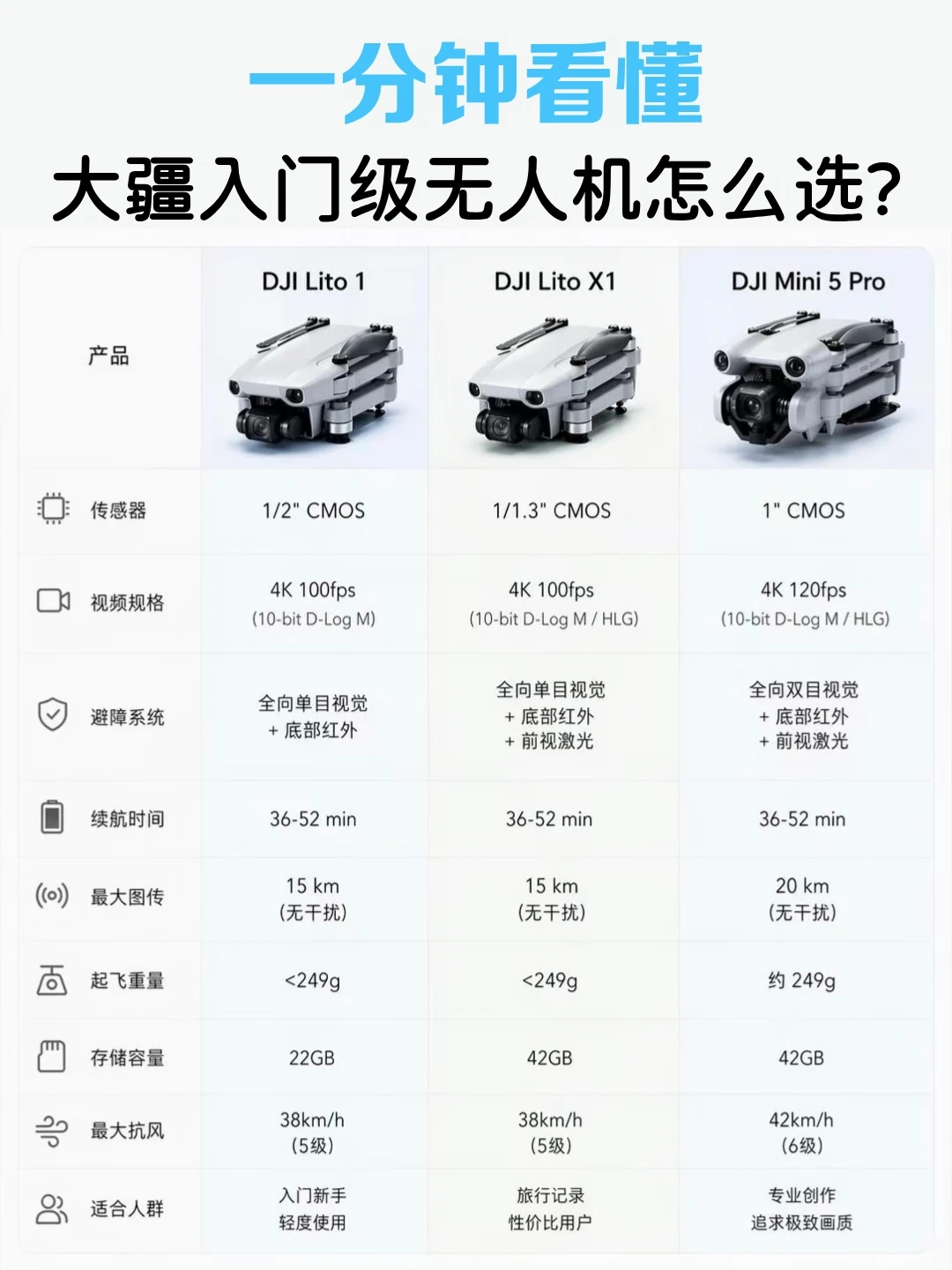 大疆lito 1和lito x1怎么选?