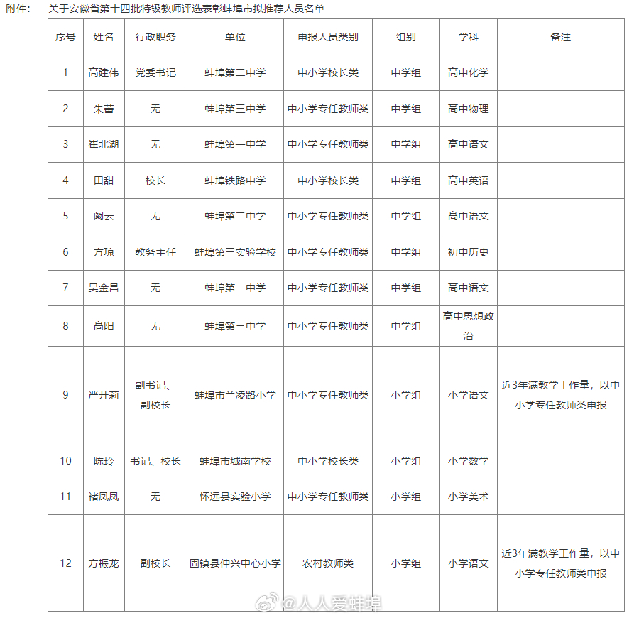 蚌埠[超话] 关于安徽省第十四批特级教师评选表彰蚌埠市拟推荐人员名单，有没有你的老师？ ​​​