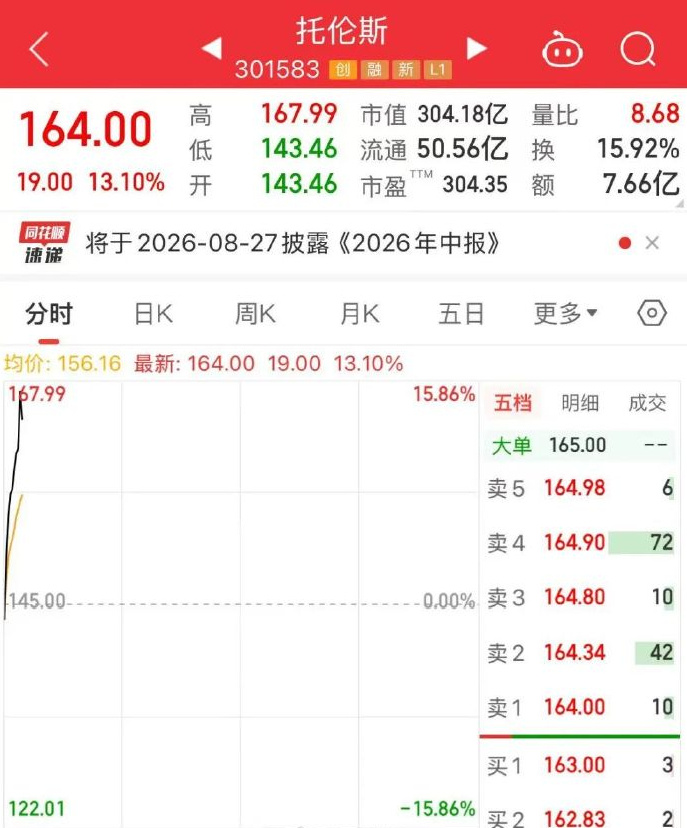 【 海外市场迎来半导体板块强势反弹。机构研报指出，存储芯片供给紧张格局...