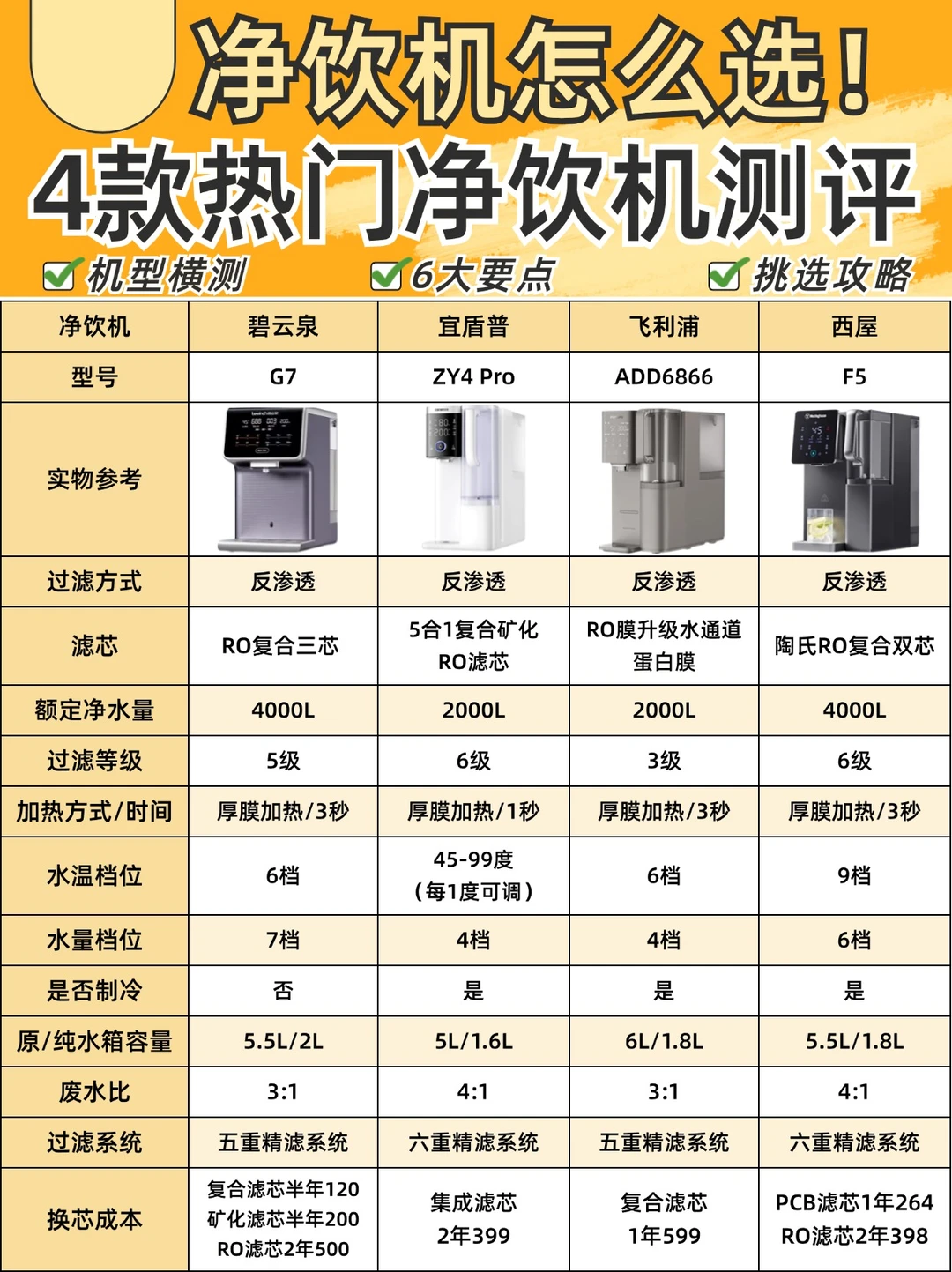 4⃣款热门净饮机测评🔥先看后买不踩雷‼