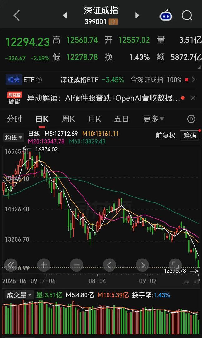 市场终究还是摊牌了，不装了！眼下这个市场氛围，外围资金反正也不会进来，想割场外的资金明显不现实，于是刀口只能果断转向场内了。

昨日早盘开盘时大盘还一度走势偏强，热门赛道更是一路冲高，刹那间，仿佛整个市场都在往向好的方向演进，远没有预想中那般凶险。可没过多时，行情便骤然反转，恐慌情 ​