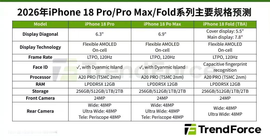 机构预估iPhone 18系列价格涨幅将落在10%-20%，价格区间为9899-21599

并且给出了iPhone 18 Pro，iPhone 18 Pro Max，还有iPhone Ultra参数预测，全系A20 Pro+12GB RAM，都有2TB版本