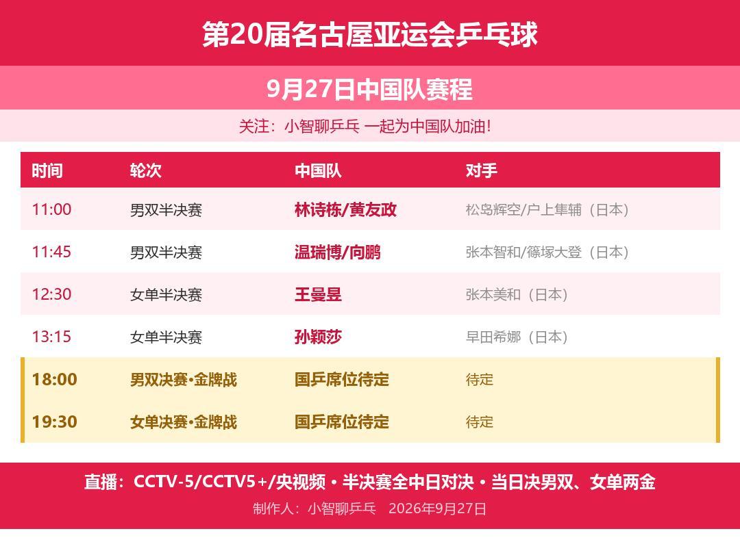 #国乒男双女单对阵日本#
9.27 亚运乒乓赛程｜半决赛全是中日对决！
🏓第 20 届名古屋亚运会乒乓球｜9 月 27 日中国队赛程 今天看点直接拉满❗半决赛全部上演中日对决，冲击决赛席位✨
⏰11:00｜男双半决赛 林诗栋 / 黄友政 VS 松岛辉空 / 户上隼辅（日本）
⏰11:45｜男双半决赛 温瑞博 / 向鹏 VS 张 ​