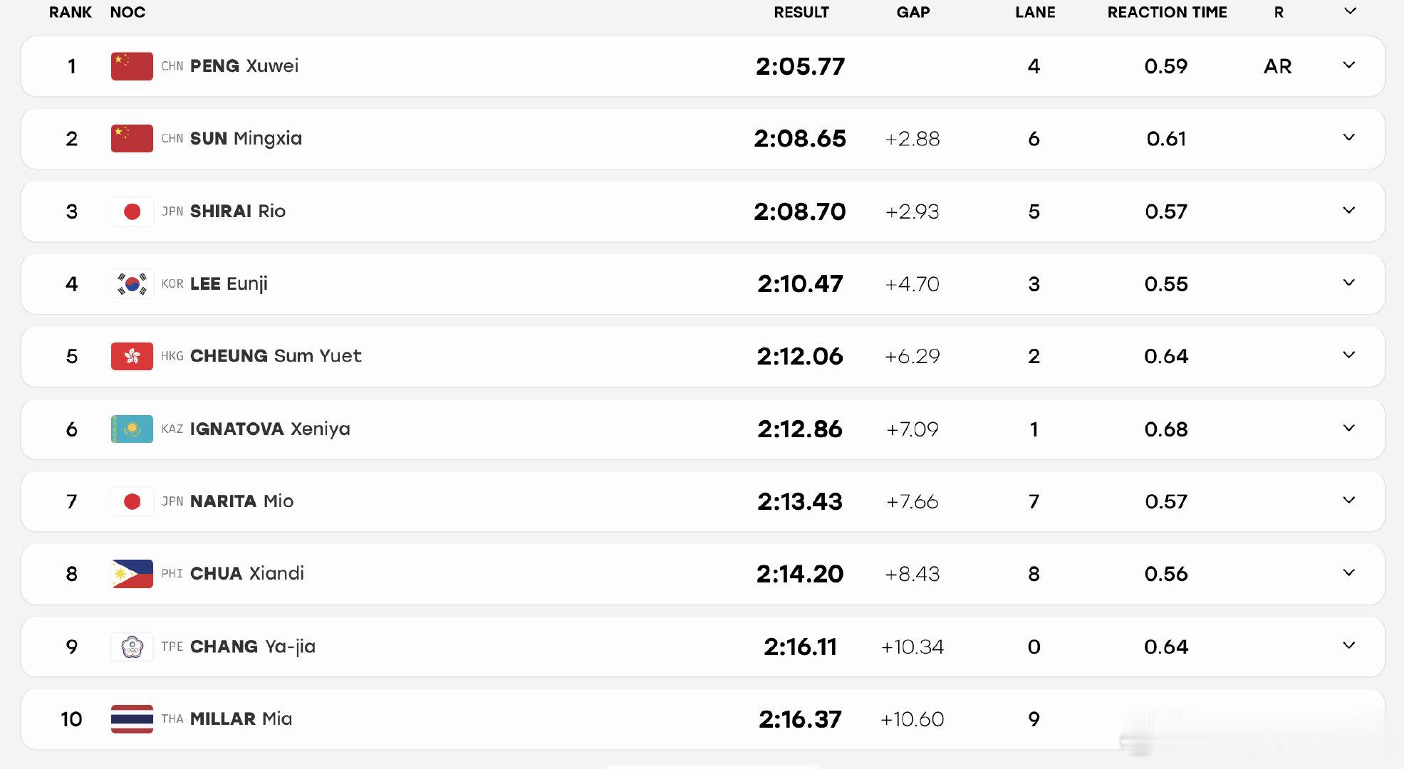 #2026年名古屋亚运会# 
女子200米仰泳决赛成绩
🏅彭旭玮 2:05.77 AR
🥈孙铭霞 2:08.65
🥉白井璃绪 2:08.70 ​​​​