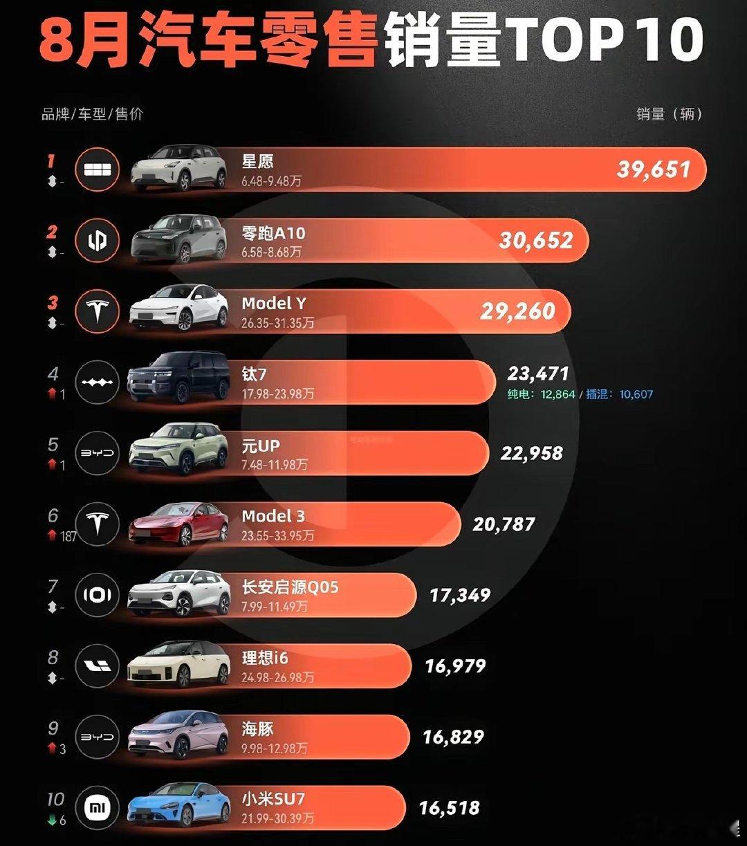 看来已经进入纯电的世界了。
​让油车无路可走啊…… ​