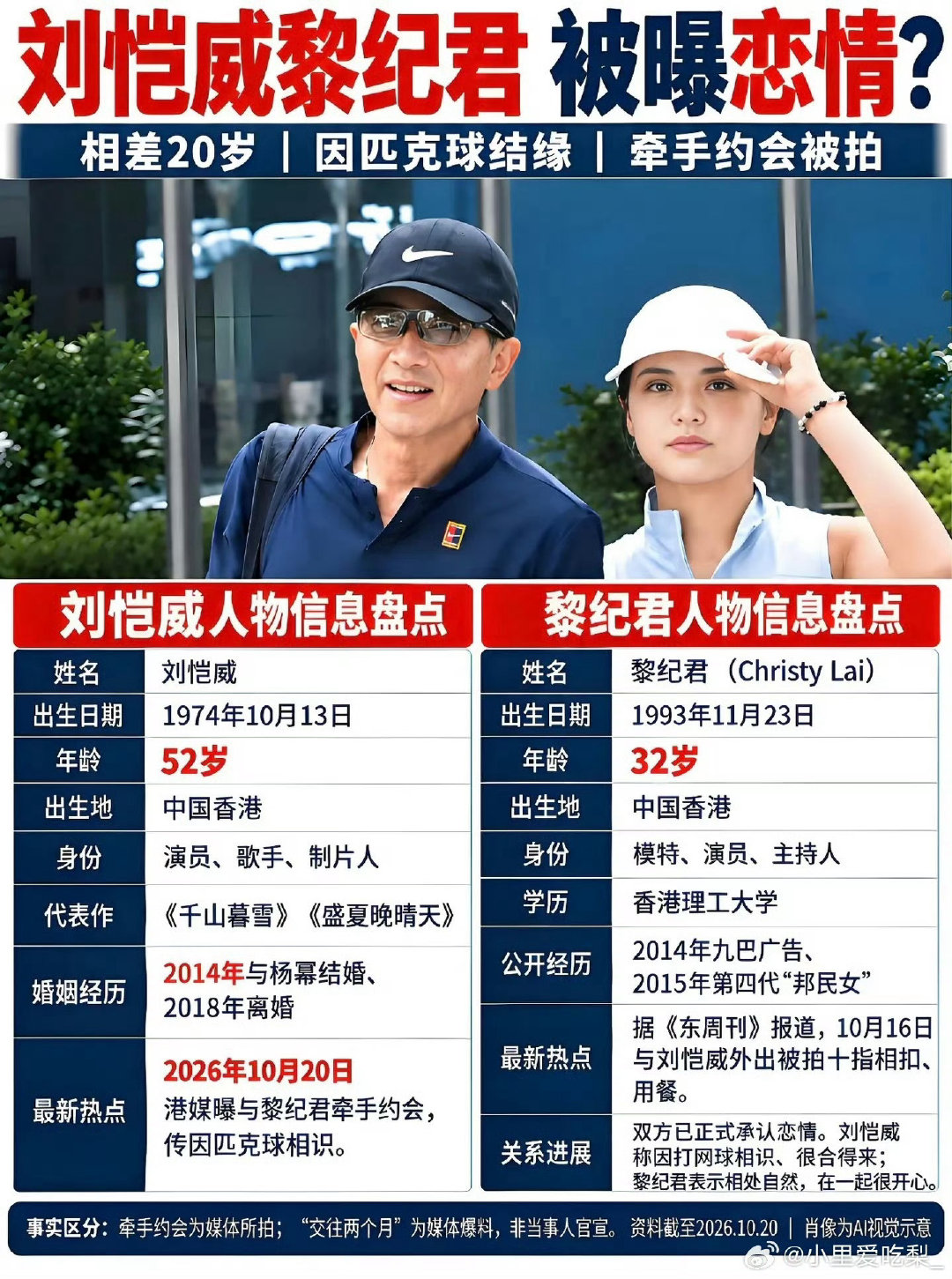 #刘恺威黎纪君牵手约会#
男方52岁，女方32岁。
都是自由身，恋爱自由。

但我更想看，
女方52岁，男方32岁。
富婆们加油，加油，加油。 ​