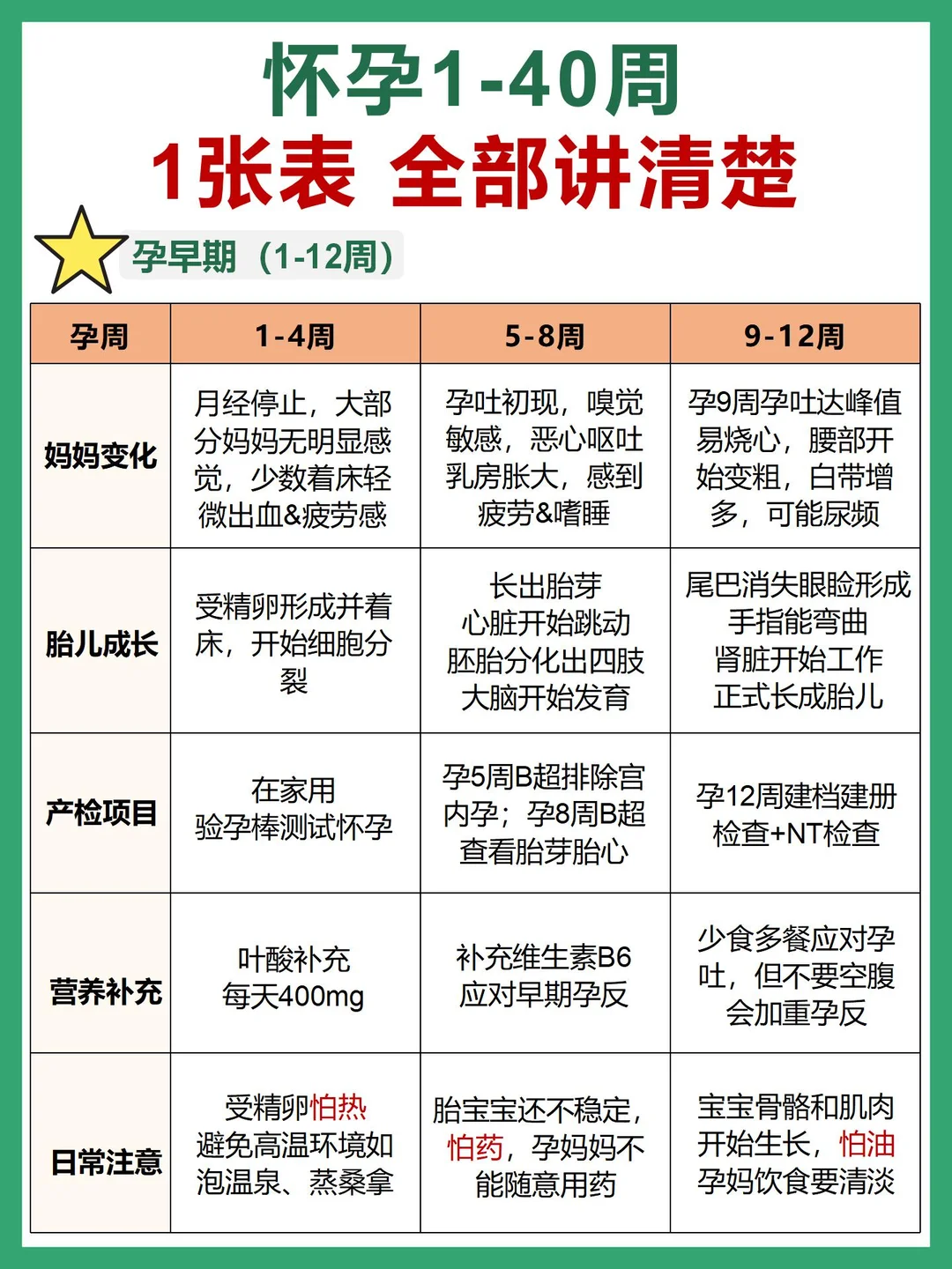 怀孕最全时间表，孕妈妈1-40周该做什么