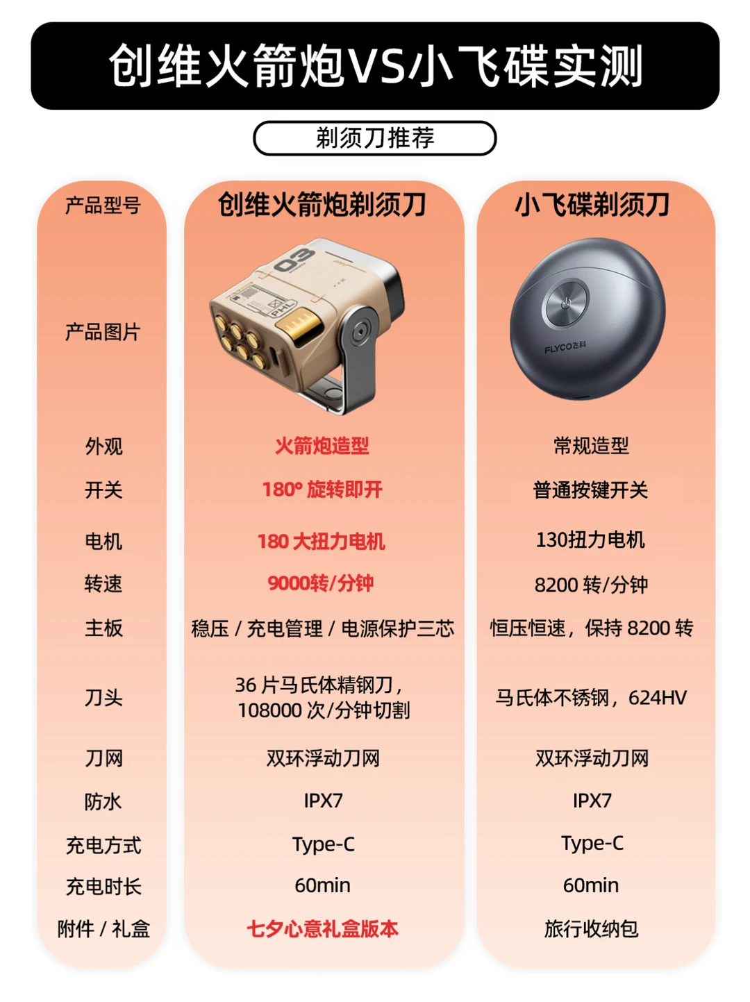 创维火箭炮VS小飞碟实测对比，一篇看清