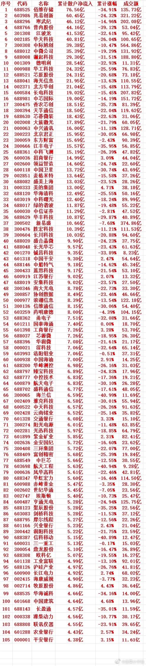 本周，散户趁低位，大幅买入的个股名单（前100）  1 688525 ...