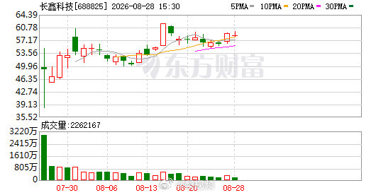 【#长鑫科技业绩增长原因#】#长鑫科技上半年业绩扭亏为盈# 8月28日晚间，长鑫科技集团股份有限公司（以下简称“长鑫科技”）交出在科创板上市后的首份半年度报告。报告期内，该公司实现营业收入1503.10亿元，同比增长873.64%；归属于上市公司股东的净利润达776.05亿元，相较于去年同期亏损23.32亿元实 ​