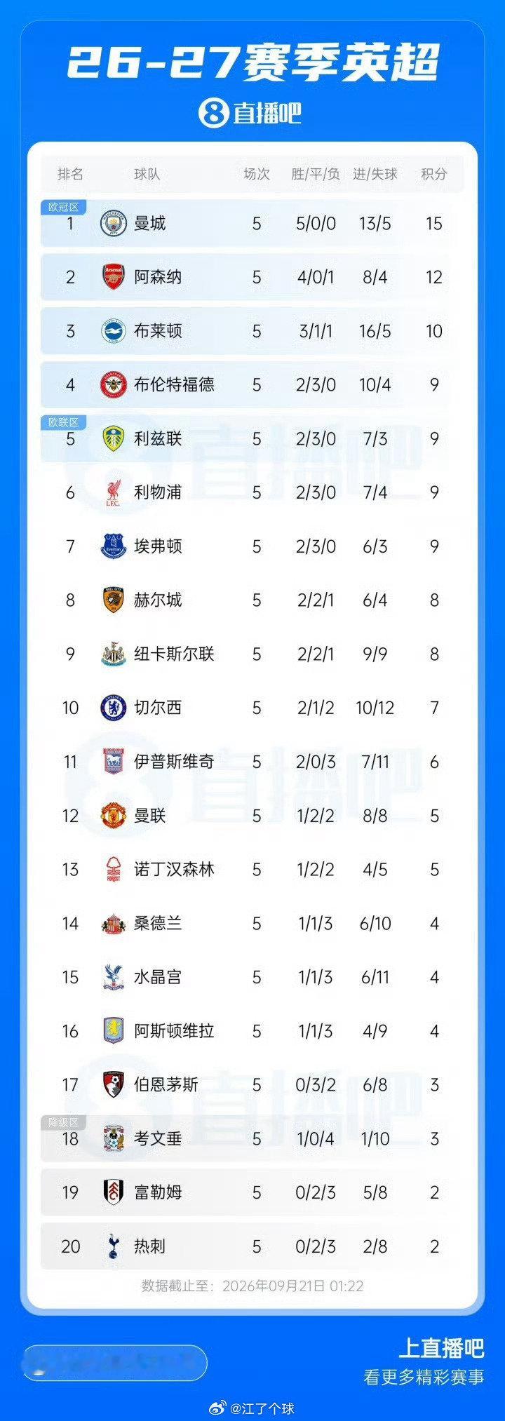 #马竞2比1皇马# 🤡富勒姆拿分让热刺跌到倒数第一！曼联5轮5分第12，下轮曼联热刺直接对话！

英超联赛第5轮曼联客场1-1战平富勒姆，曼联联赛5轮1胜。下一轮联赛北京时间10月11日，曼联将主场迎战热刺，热刺联赛5轮2分0胜。via直播吧

#富勒姆1比1曼联##英超联赛# ​​​