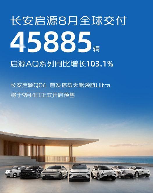 #长安启源8月全球交付45885辆#9月1日，长安启源宣布8月全球交付45885辆，AQ系列同比增长103.1%，同时，长安启源预告，长安启源Q06将于9月4日正式开启预售。#长安启源Q06官宣9月4日预售# ​
