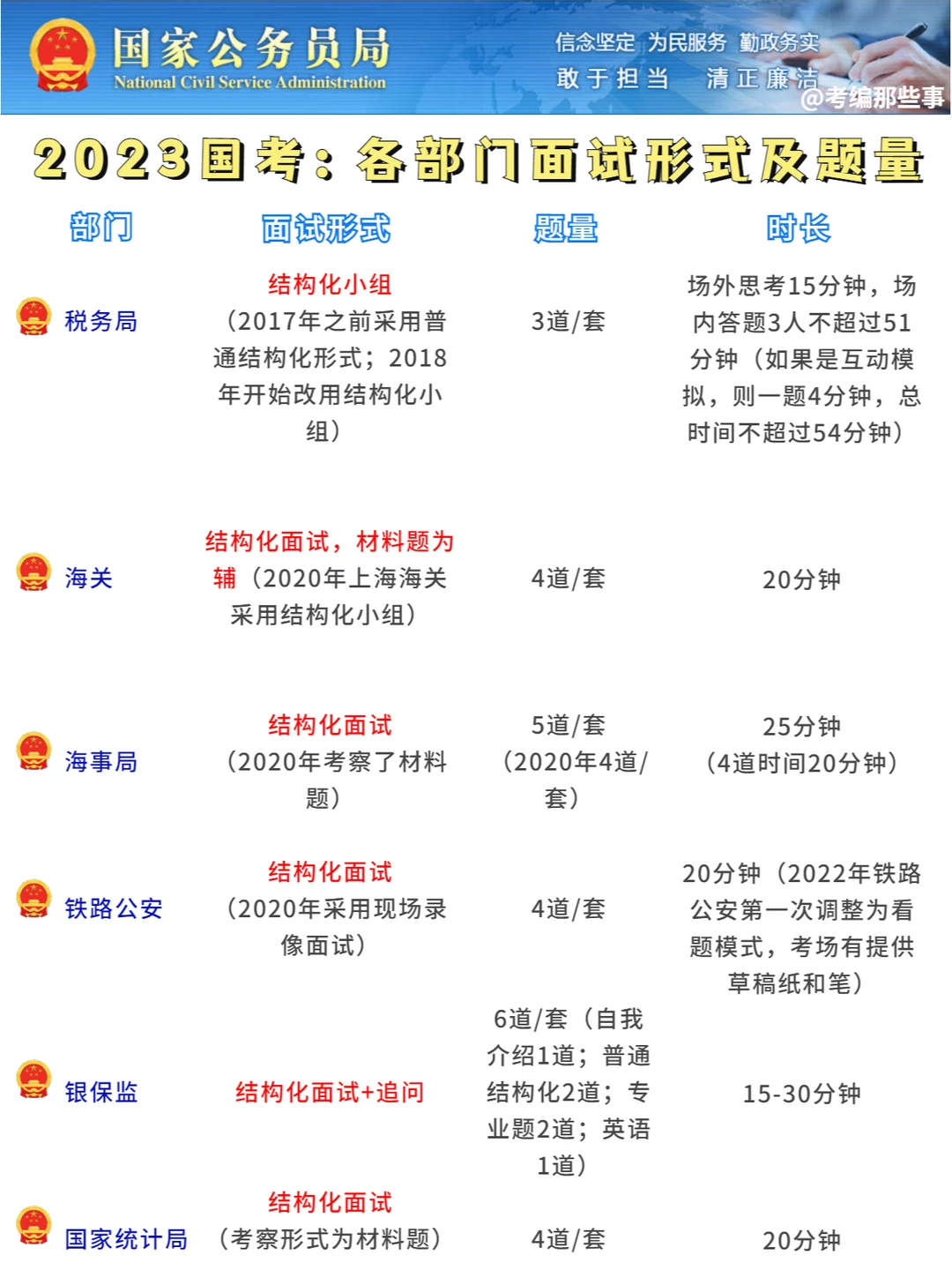 2023国考各系统面试形式及题量，建议收藏！