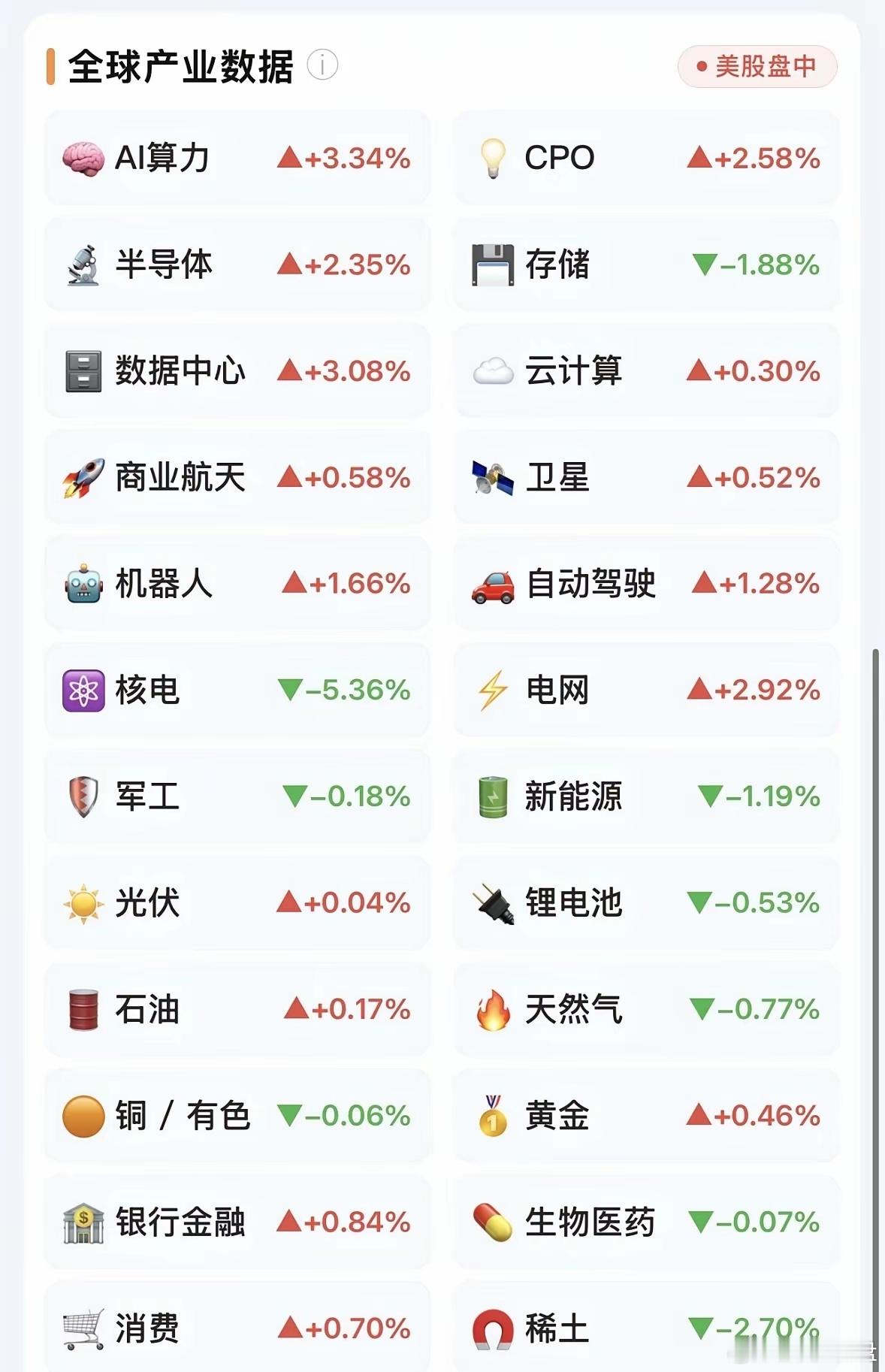 #你认为A股现在是牛市吗#
不出意外，周一cpo将反弹大涨！
根据今晚美股夜盘的盘面来看，CPO赛道无疑是表现最好的方向，英伟达、应用光电、Lumentum这些海外光通信龙头全部收红走强，应用光电更是大涨接近3个点，给咱们国内的CPO板块带来很强的情绪加持。不出意外的话，周一A股科技赛道将会迎来一波反弹 ​