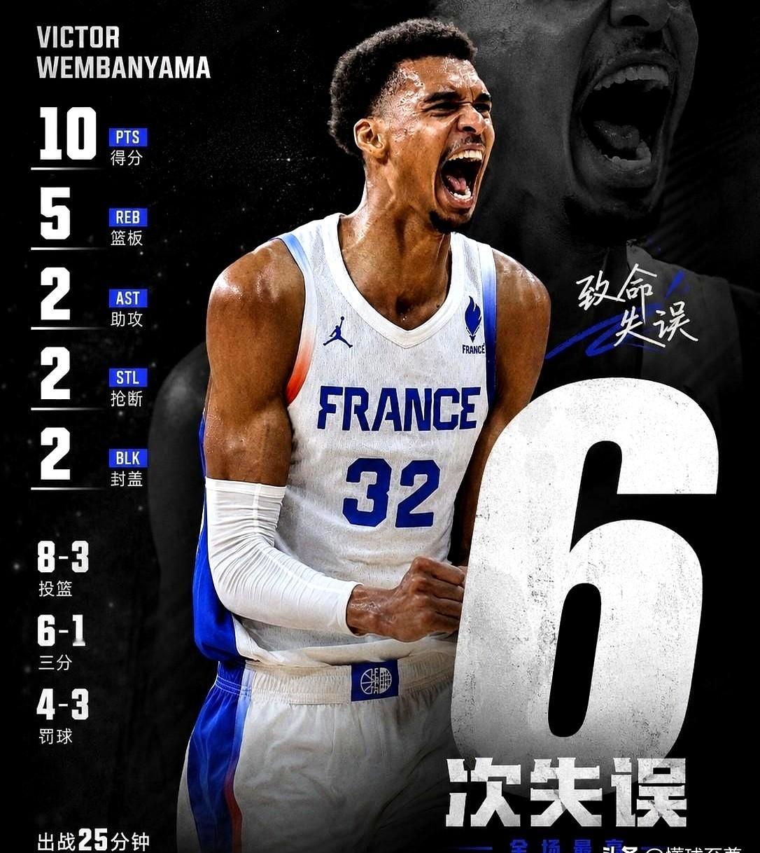 全场8次出手，6个飘在外面投三分。这是一个身高2米24的中锋交出的答卷。

法国队3分惜败塞尔维亚，文班亚马正面撞上约基奇。打了25分钟，他交出10分5篮板6失误的数据。

另一边的约基奇晃晃悠悠，造了12个罚球，轻松拿下20分9板8助攻。

文班亚马在外线疯狂试探，三分球6投1中。放着巨大的身体优