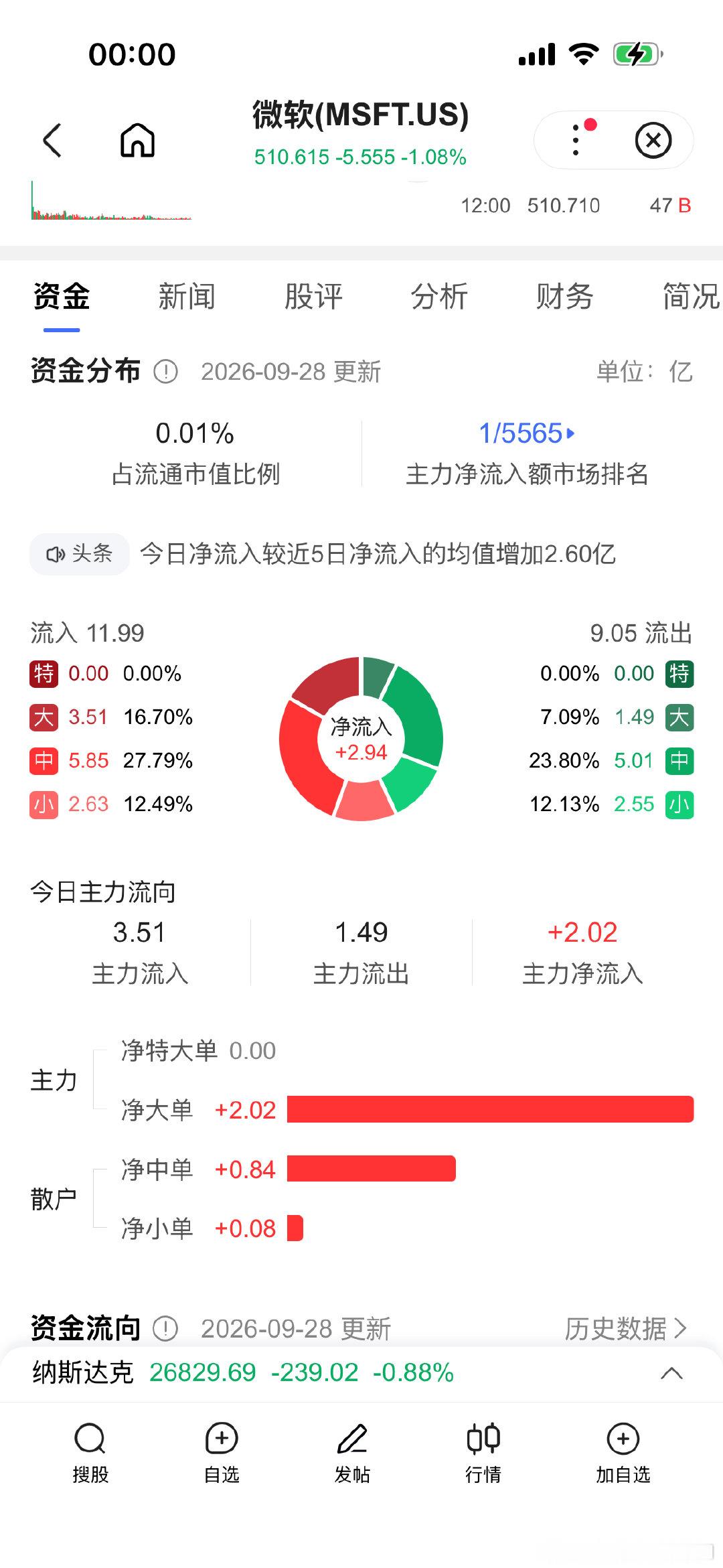 微软股票怎么能涨，王家没有科技的脑子，奔不了月球M，不正啊，王永东，王家是个小，不是正Middle ，赚不到钱Money ，股票怎么能涨，怎么赚到钱了 ​