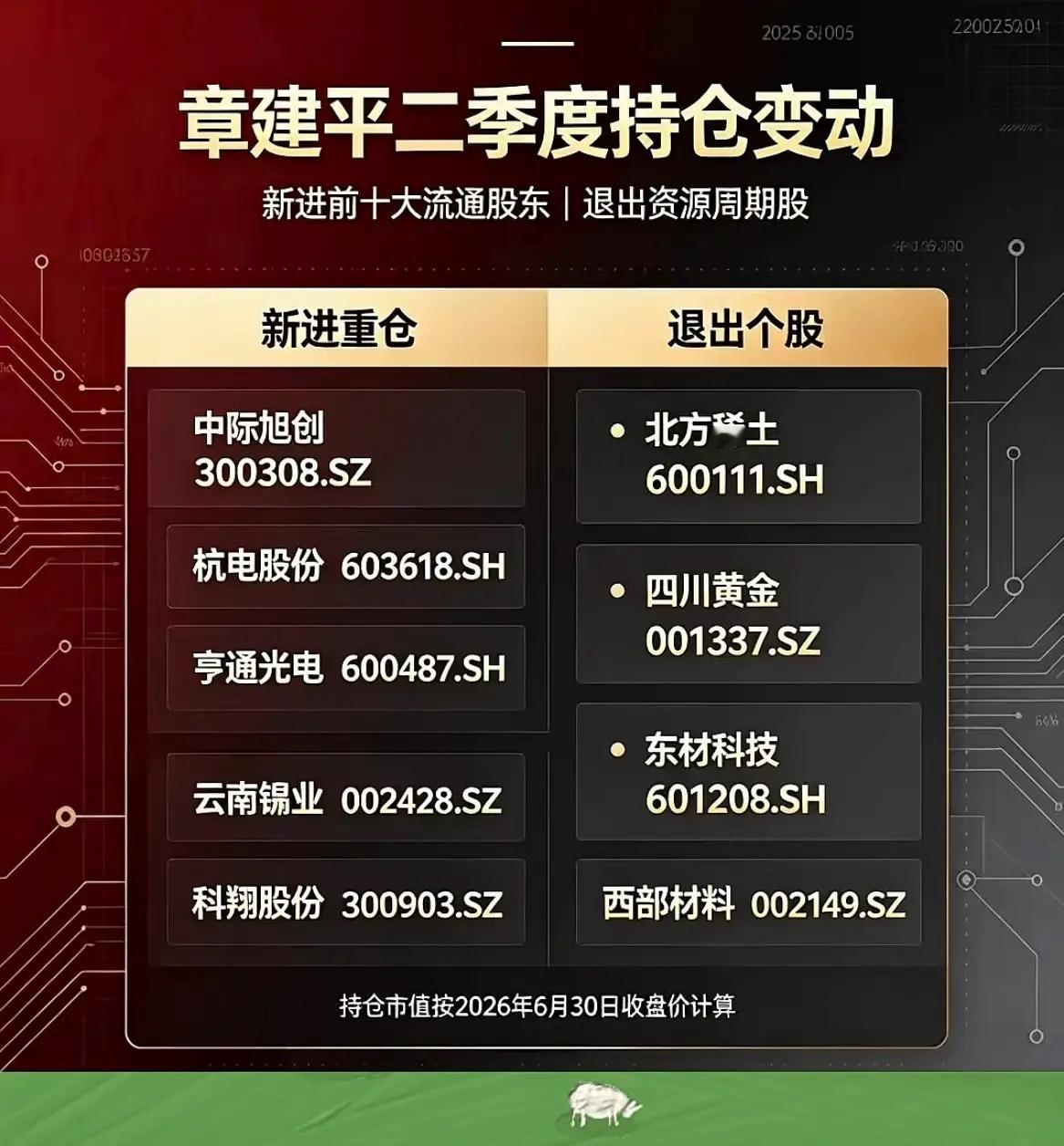 根据上市公司2026年中报（截至6月30日），超级牛散章建平（章盟主）在二季度进行了大规模的调仓换股，全面退出资源周期股，重仓布局AI算力产业链。

以下是截至二季度末，其进入前十大流通股东的具体持仓（按披露时间排序）：

· 中际旭创 (300308.SZ)：新进第九大股东。持股593.48万股，占总股本0.53% ​